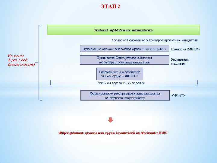 ЭТАП 2 Анализ проектных инициатив Согласно Положению о Конкурсе проектных инициатив Проведение первичного отбора