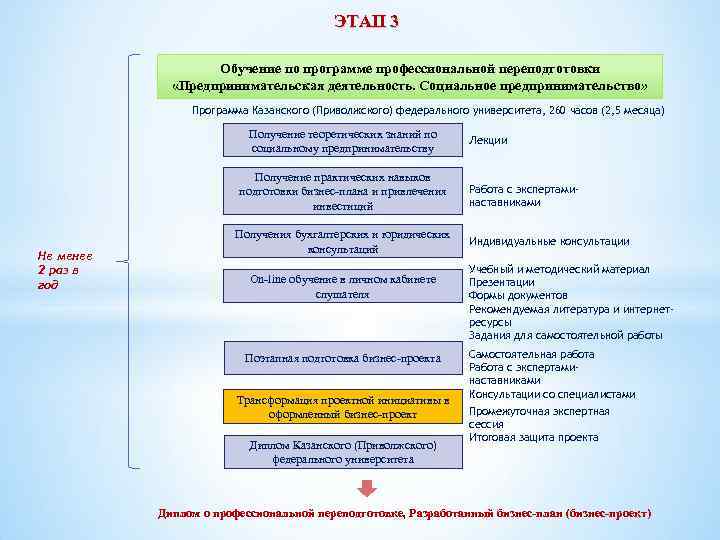 ЭТАП 3 Обучение по программе профессиональной переподготовки «Предпринимательская деятельность. Социальное предпринимательство» Программа Казанского (Приволжского)