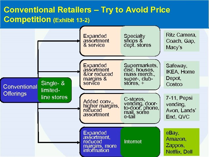 Conventional Retailers – Try to Avoid Price Competition (Exhibit 13 -2) Expanded assortment &