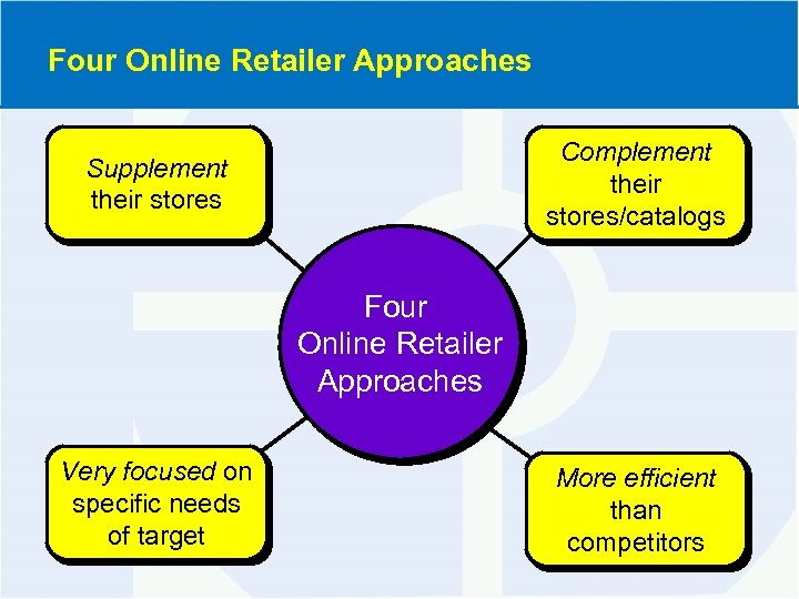 Four Online Retailer Approaches Complement their stores/catalogs Supplement their stores Four Online Retailer Approaches