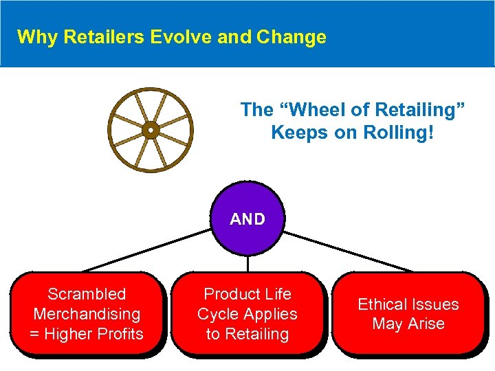 Why Retailers Evolve and Change The “Wheel of Retailing” Keeps on Rolling! AND Scrambled
