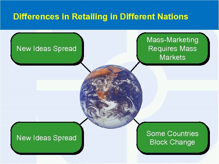 Differences in Retailing in Different Nations New Ideas Spread Mass-Marketing Requires Mass Markets New