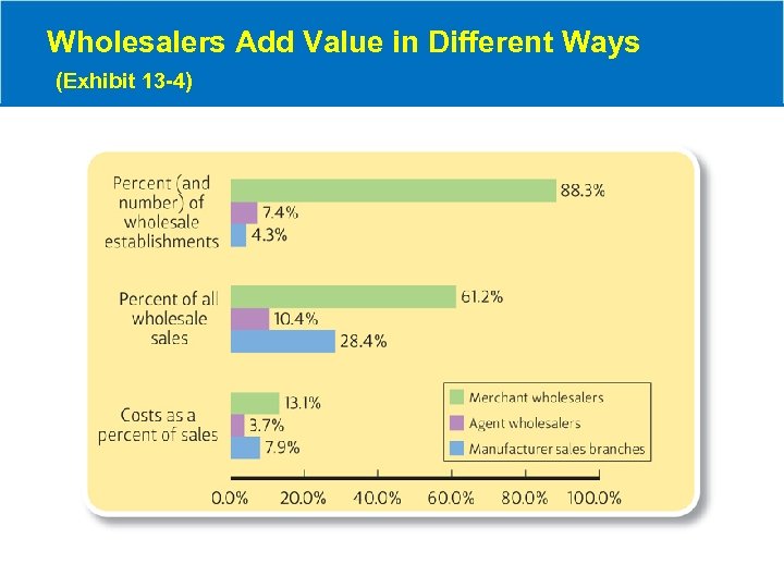 Wholesalers Add Value in Different Ways (Exhibit 13 -4) 
