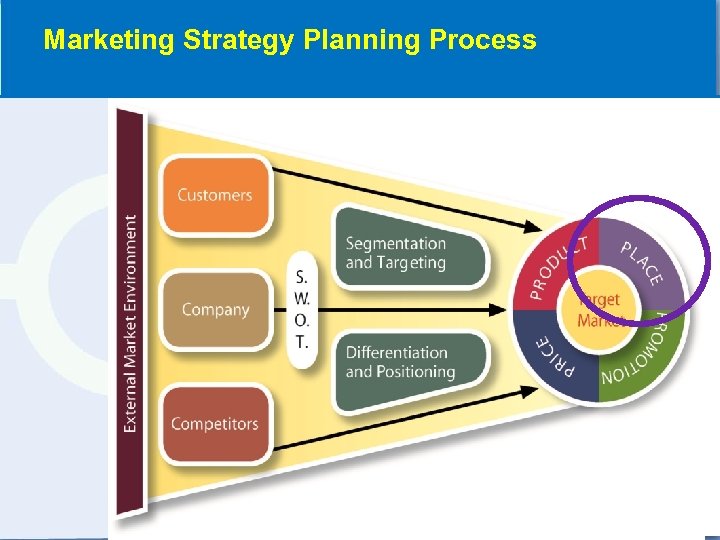 Marketing Strategy Planning Process 