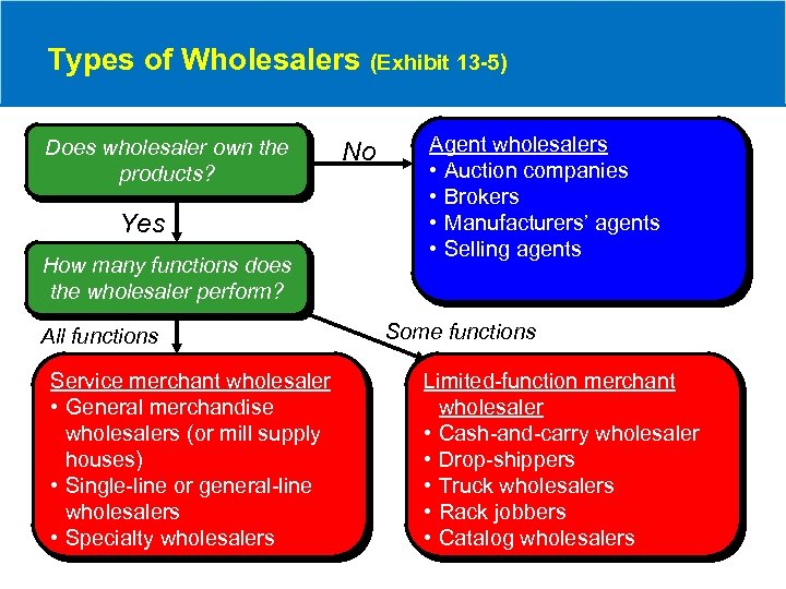 Types of Wholesalers (Exhibit 13 -5) Does wholesaler own the products? Yes How many