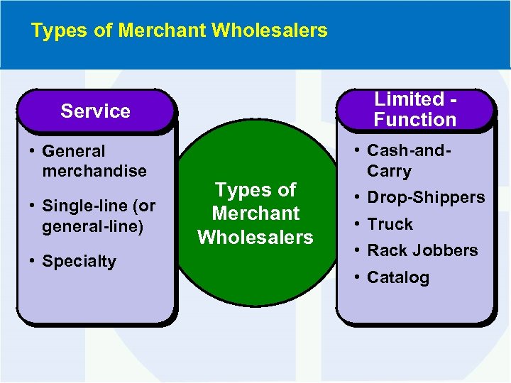 Types of Merchant Wholesalers Limited Function Service • General merchandise • Single-line (or general-line)