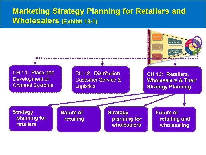 Marketing Strategy Planning for Retailers and Wholesalers (Exhibit 13 -1) CH 11: Place and