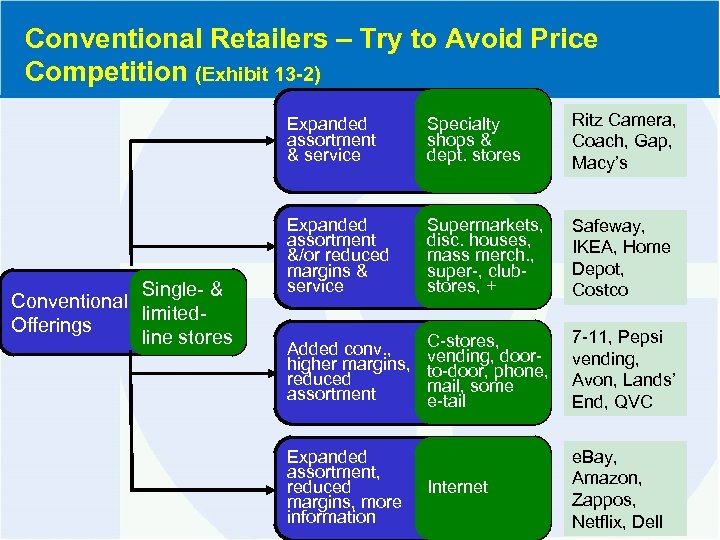 Conventional Retailers – Try to Avoid Price Competition (Exhibit 13 -2) Expanded assortment &