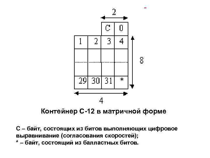 Контейнер С-12 в матричной форме C – байт, состоящих из битов выполняющих цифровое выравнивание