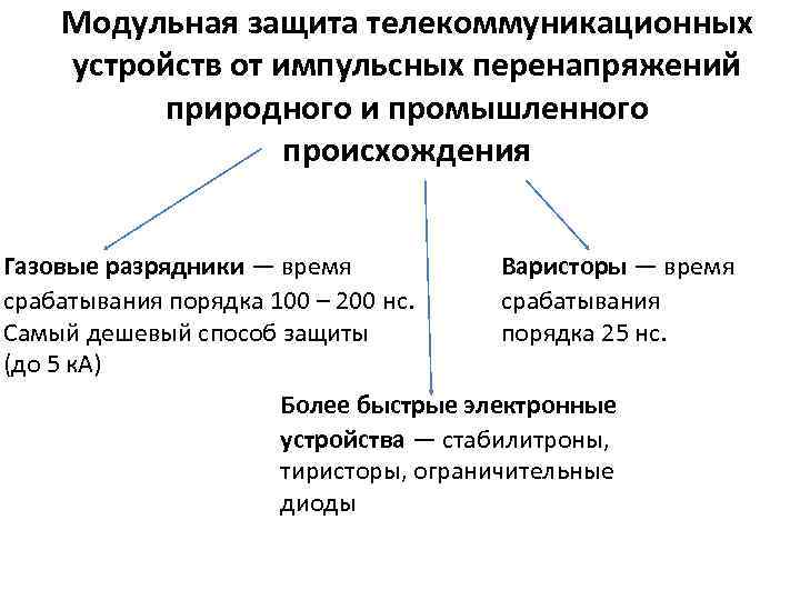 Модульная защита телекоммуникационных устройств от импульсных перенапряжений природного и промышленного происхождения Газовые разрядники —