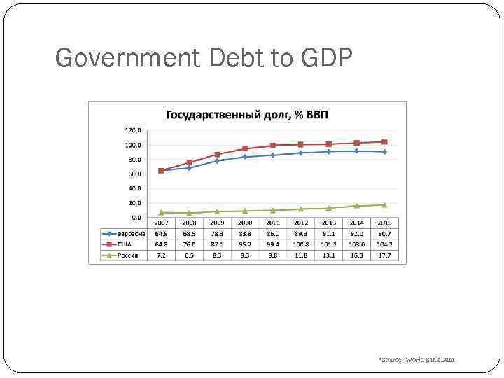 Government Debt to GDP *Source: World Bank Data 