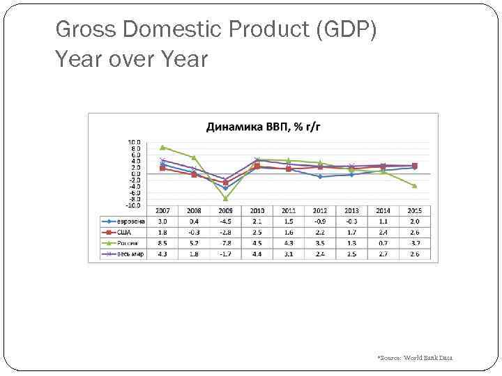 Gross Domestic Product (GDP) Year over Year *Source: World Bank Data 