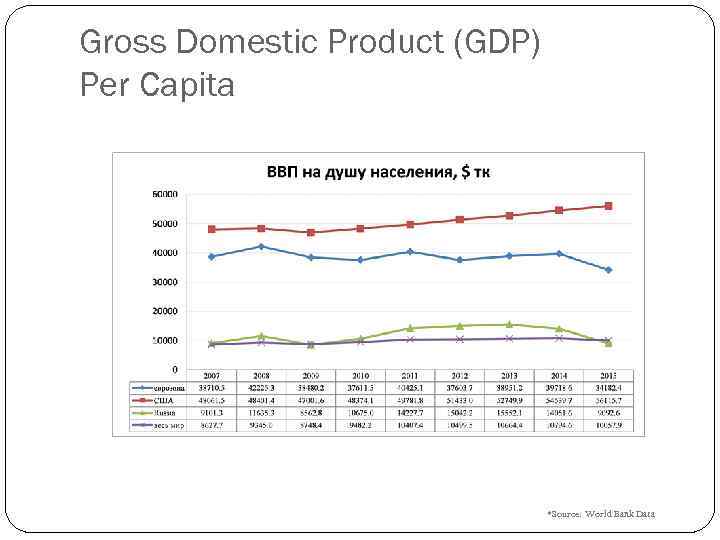 Gross Domestic Product (GDP) Per Capita *Source: World Bank Data 
