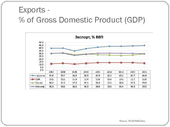 Exports % of Gross Domestic Product (GDP) *Source: World Bank Data 