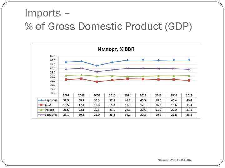 Imports – % of Gross Domestic Product (GDP) *Source: World Bank Data 
