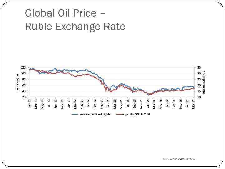 Global Oil Price – Ruble Exchange Rate *Source: World Bank Data 