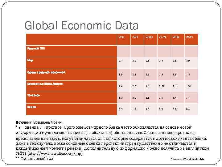 Global Economic Data 2014 2015 2016 e 2017 f 2018 f 2019 f Реальный