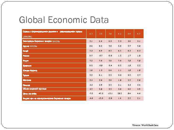 Global Economic Data Страны с формирующимся рынком и развивающиеся страны 4. 3 3. 5