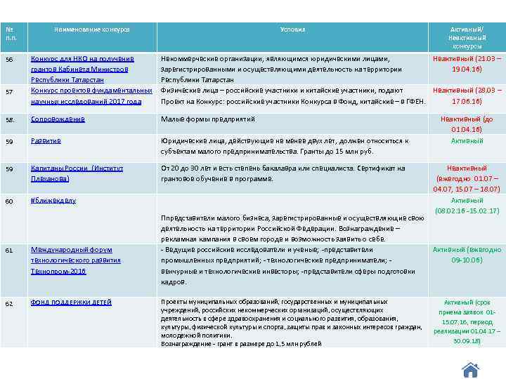 № п. п. Наименование конкурса 56 Конкурс для НКО на получение грантов Кабинета Министров