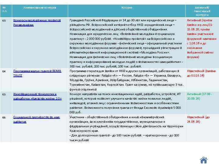 № п. п. Наименование конкурса 63 Конкурсы молодежных проектов Росмолодежи 64 Программа малых грантов