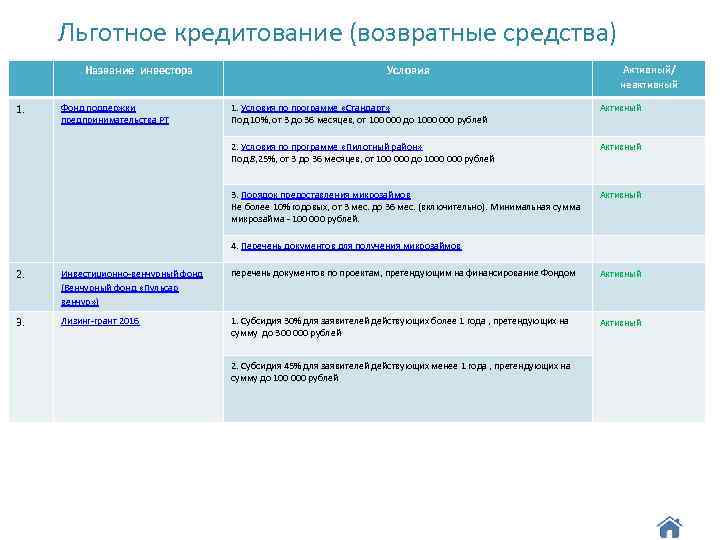 Льготное кредитование (возвратные средства) Название инвестора 1. Фонд поддержки предпринимательства РТ Условия Активный/ неактивный