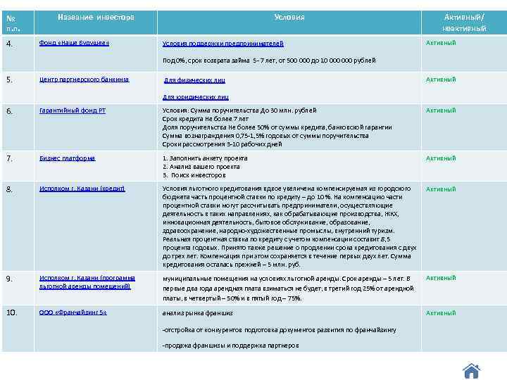 № п. п. 4. Название инвестора Фонд «Наше Будущее» Условия поддержки предпринимателей Активный/ неактивный