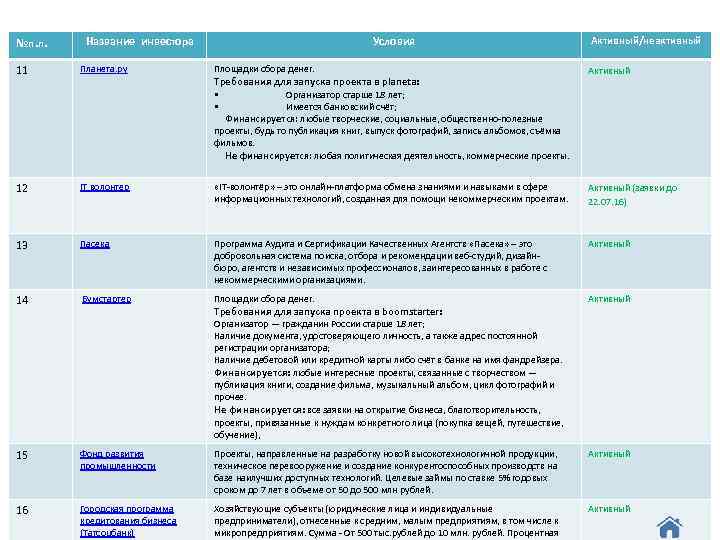 №п. п. 11 Название инвестора Планета. ру Условия Площадки сбора денег. Требования для запуска