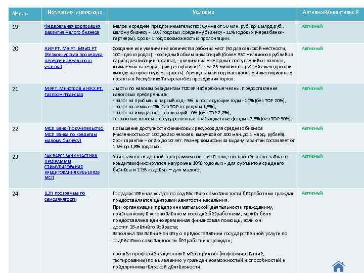 №п. п. Название инвестора Условия Активный/неактивный 19 Федеральная корпорация развития малого бизнеса Малое и