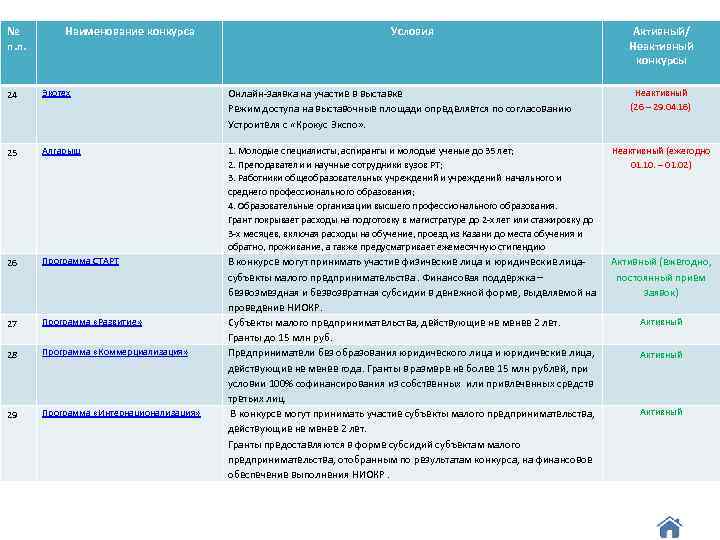 № п. п. Наименование конкурса Условия Активный/ Неактивный конкурсы 24 Экотех Онлайн-заявка на участие