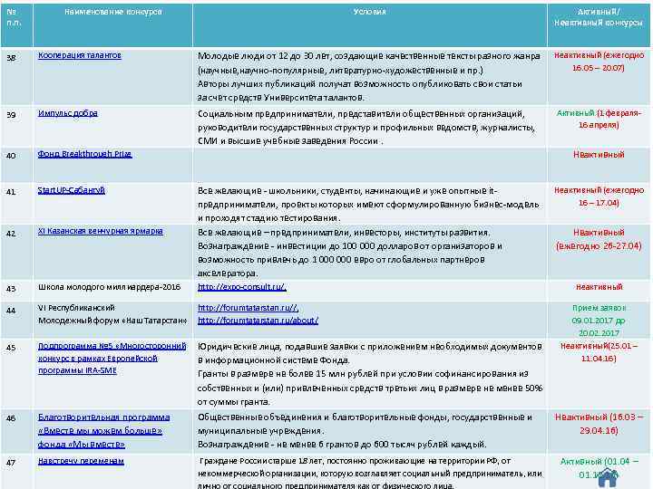 № п. п. Наименование конкурса Условия Активный/ Неактивный конкурсы 38 Кооперация талантов Молодые люди
