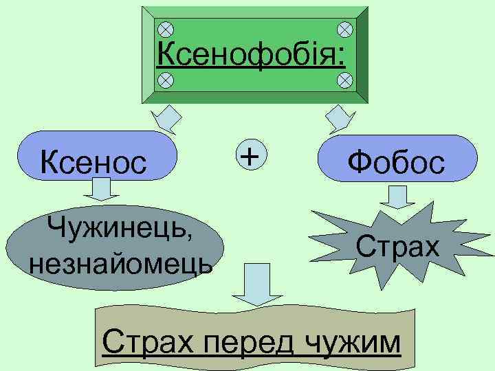 Ксенофобія: Ксенос Чужинець, незнайомець + Фобос Страх перед чужим 