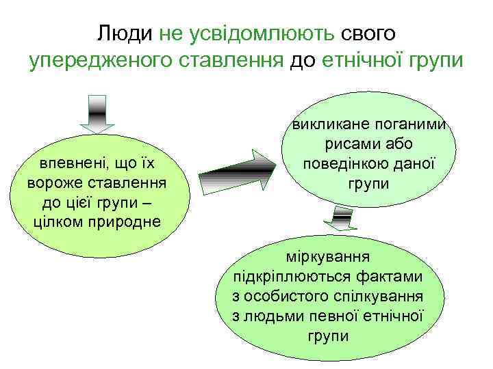 Люди не усвідомлюють свого упередженого ставлення до етнічної групи впевнені, що їх вороже ставлення