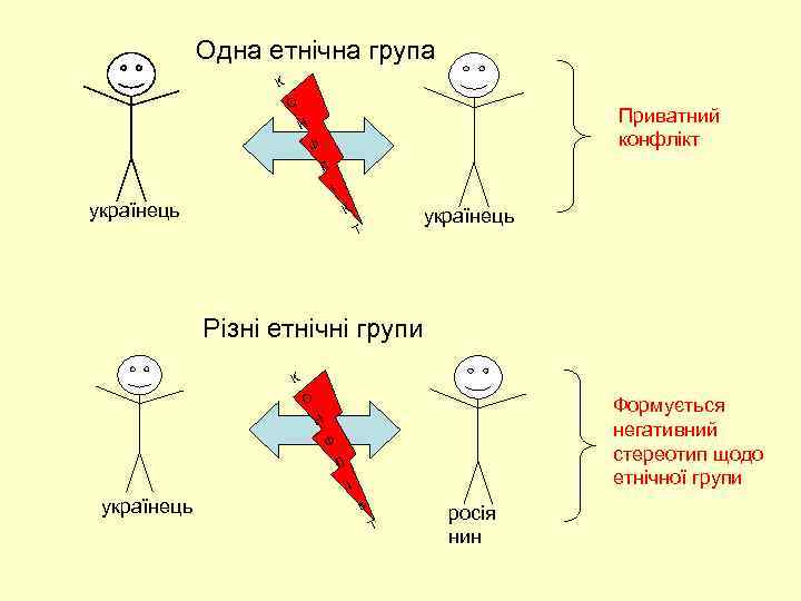 Одна етнічна група К О Приватний конфлікт Н Ф Л І українець К українець