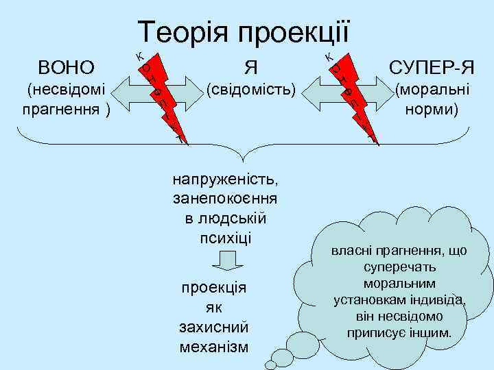 Теорія проекції ВОНО (несвідомі прагнення ) К О Н Ф Л І Я (свідомість)