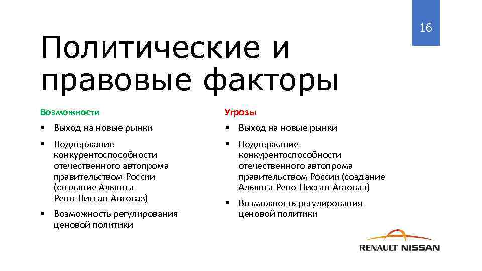 Политические и правовые факторы Возможности Угрозы § Выход на новые рынки § Поддержание конкурентоспособности
