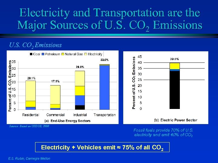 Electricity and Transportation are the Major Sources of U. S. CO 2 Emissions 39.