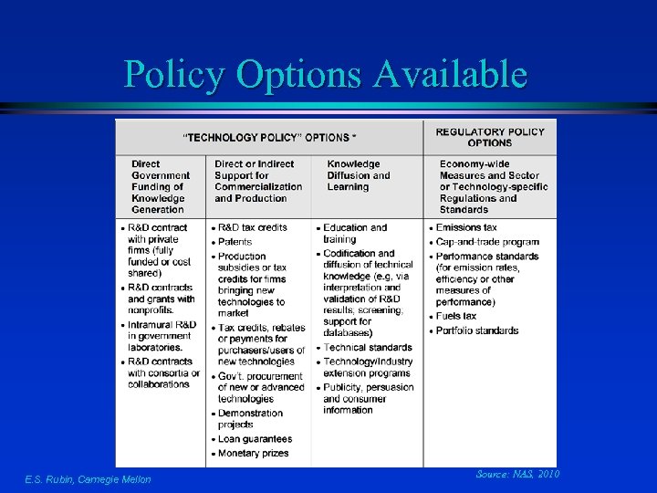Policy Options Available E. S. Rubin, Carnegie Mellon Source: NAS, 2010 