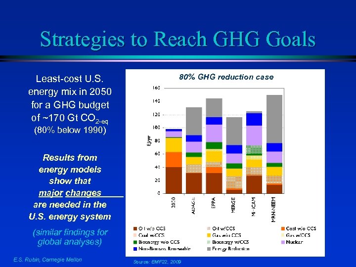 Strategies to Reach GHG Goals Least-cost U. S. energy mix in 2050 for a
