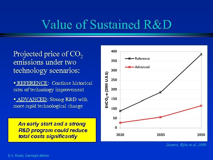 Value of Sustained R&D Projected price of CO 2 emissions under two technology scenarios: