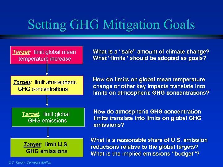 Setting GHG Mitigation Goals Target: limit global mean temperature increase What is a “safe”
