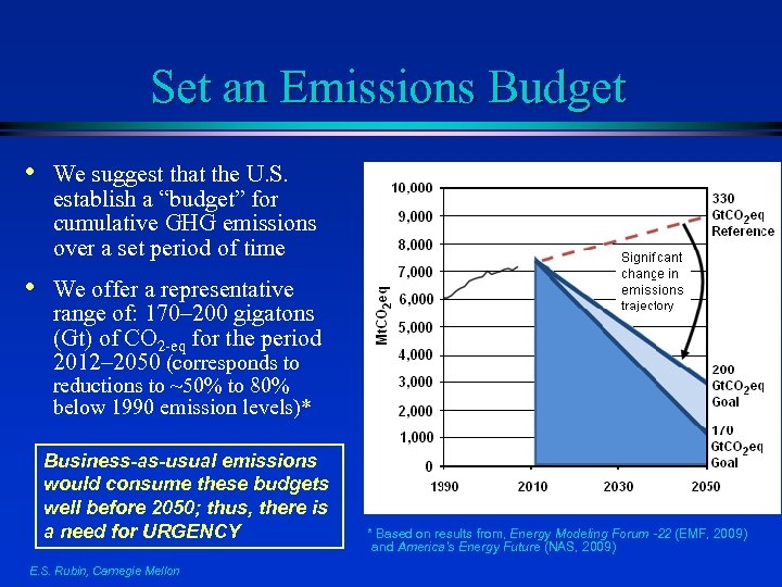 Set an Emissions Budget • We suggest that the U. S. establish a “budget”