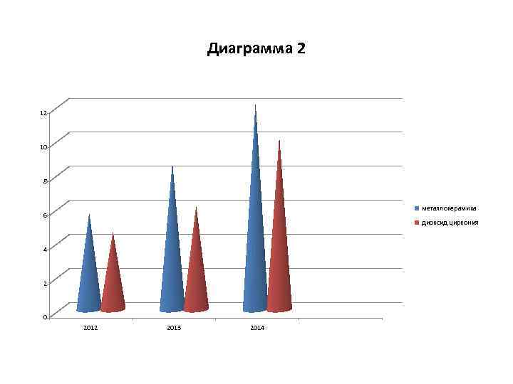 Диаграмма 2 12 10 8 металлокерамика 6 диоксид циркония 4 2 0 2012 2013