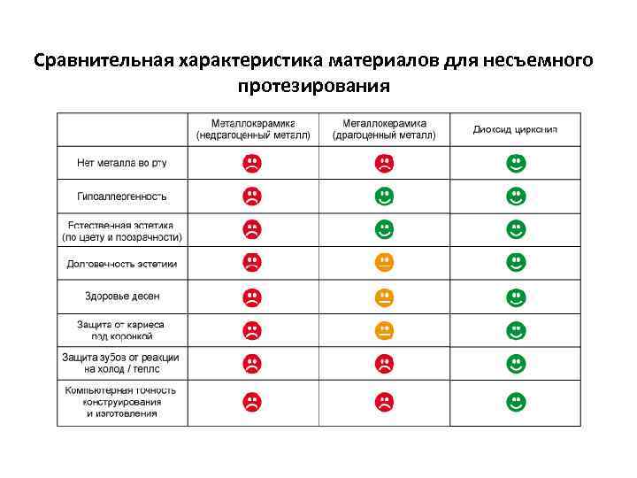 Сравнительная характеристика материалов для несъемного протезирования 