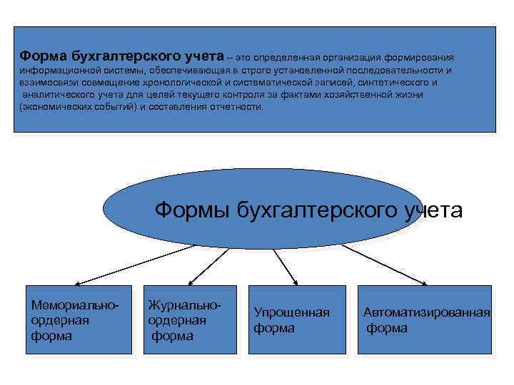 Организационные формы бухгалтерского учета