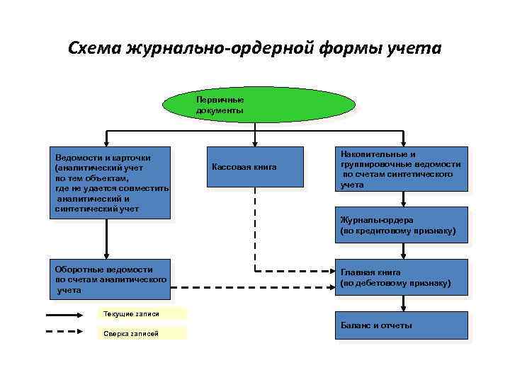 Что такое ордерная схема