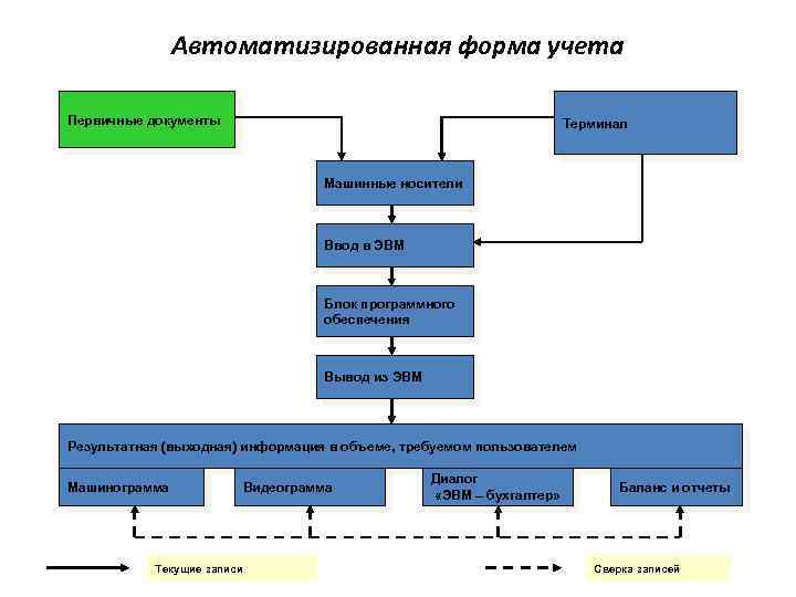 Виды и формы учета