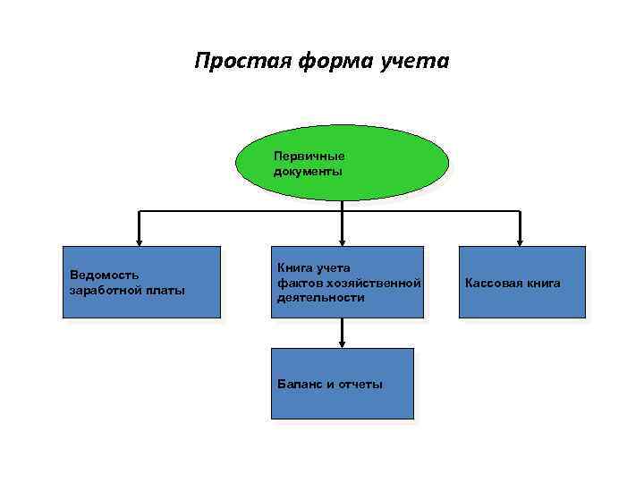 Простая форма учета Первичные документы Ведомость заработной платы Книга учета фактов хозяйственной деятельности Баланс