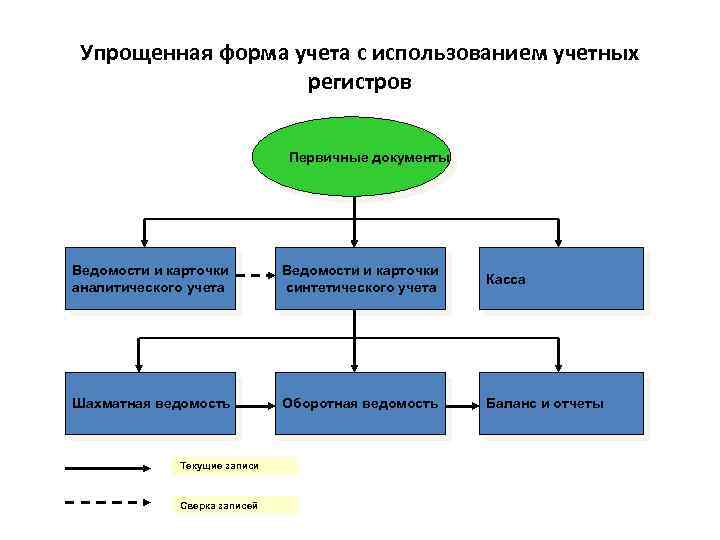 Упрощенная форма учета с использованием учетных регистров Первичные документы Ведомости и карточки аналитического учета