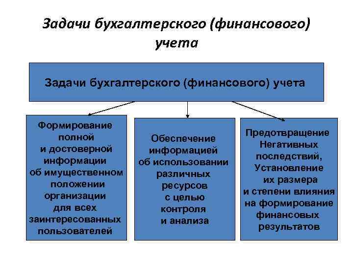 Бухгалтерские задачи