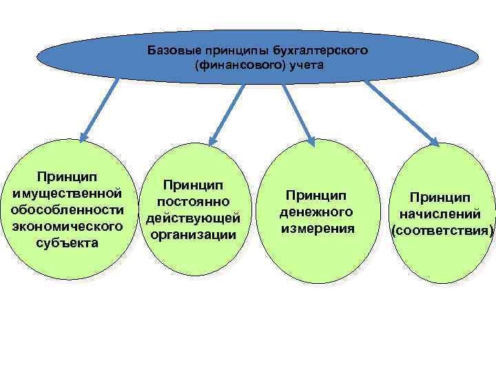 Базовые принципы бухгалтерского (финансового) учета Принцип имущественной обособленности экономического субъекта Принцип постоянно действующей организации